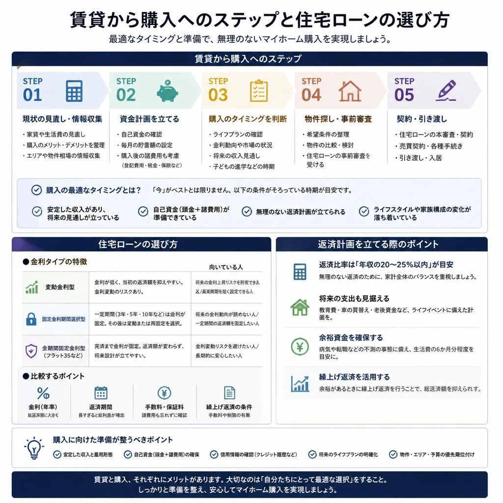 住宅購入のタイミングと住宅ローン