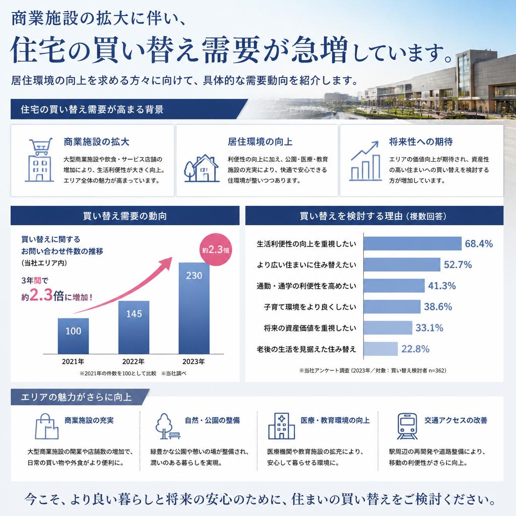 買い替え需要の高まり