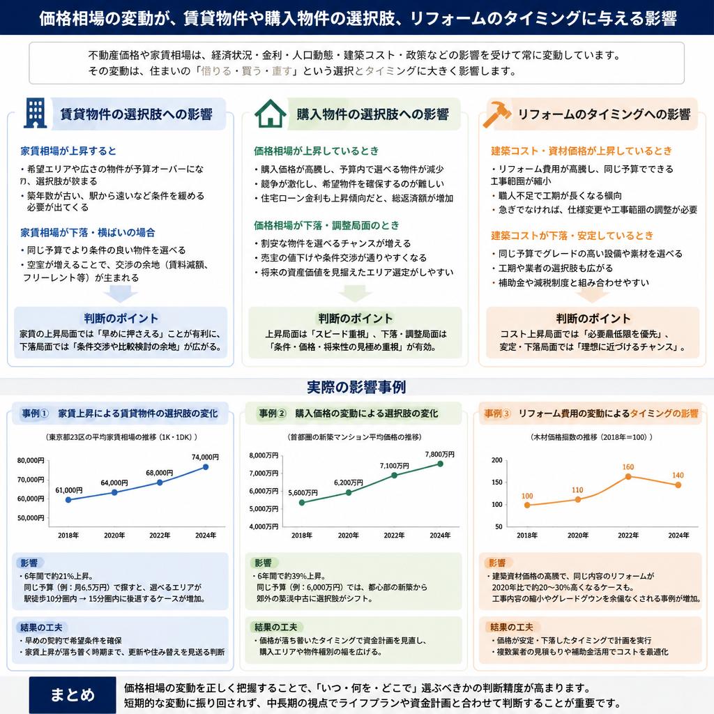価格変動が住宅探しに与える影響